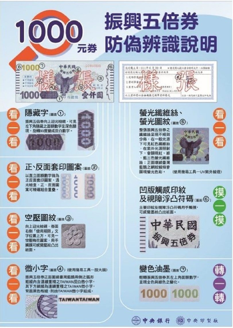 振興五倍券紙本購物夯　如何分真偽「看、摸、轉」來辨識